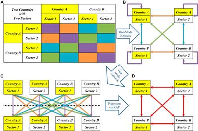 Measuring the Competitive Advantage of Countries Along the Belt and Road From the Perspective of Complex Social Networks